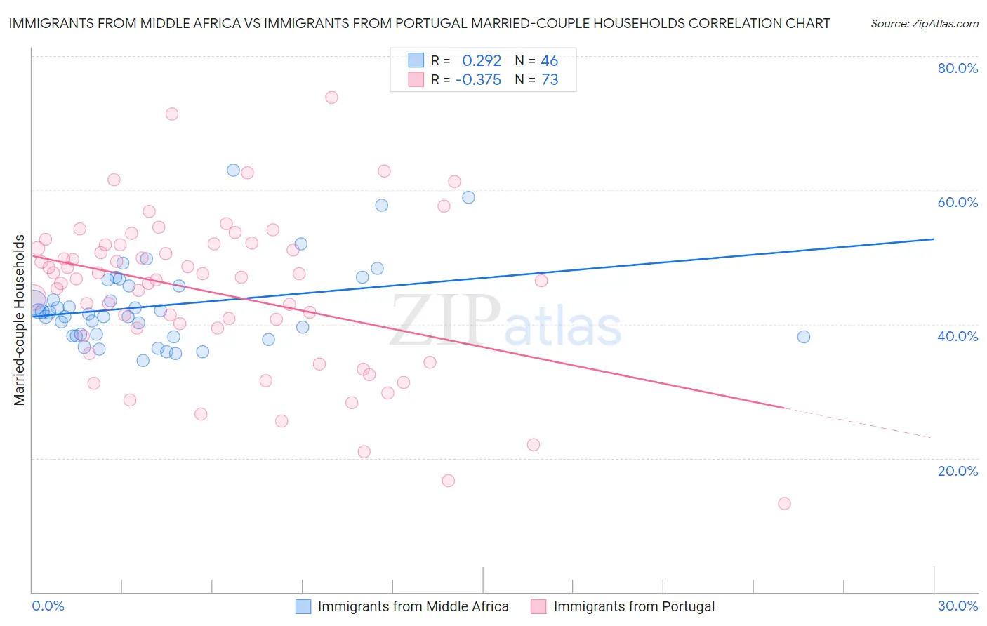 Immigrants from Middle Africa vs Immigrants from Portugal Married-couple Households