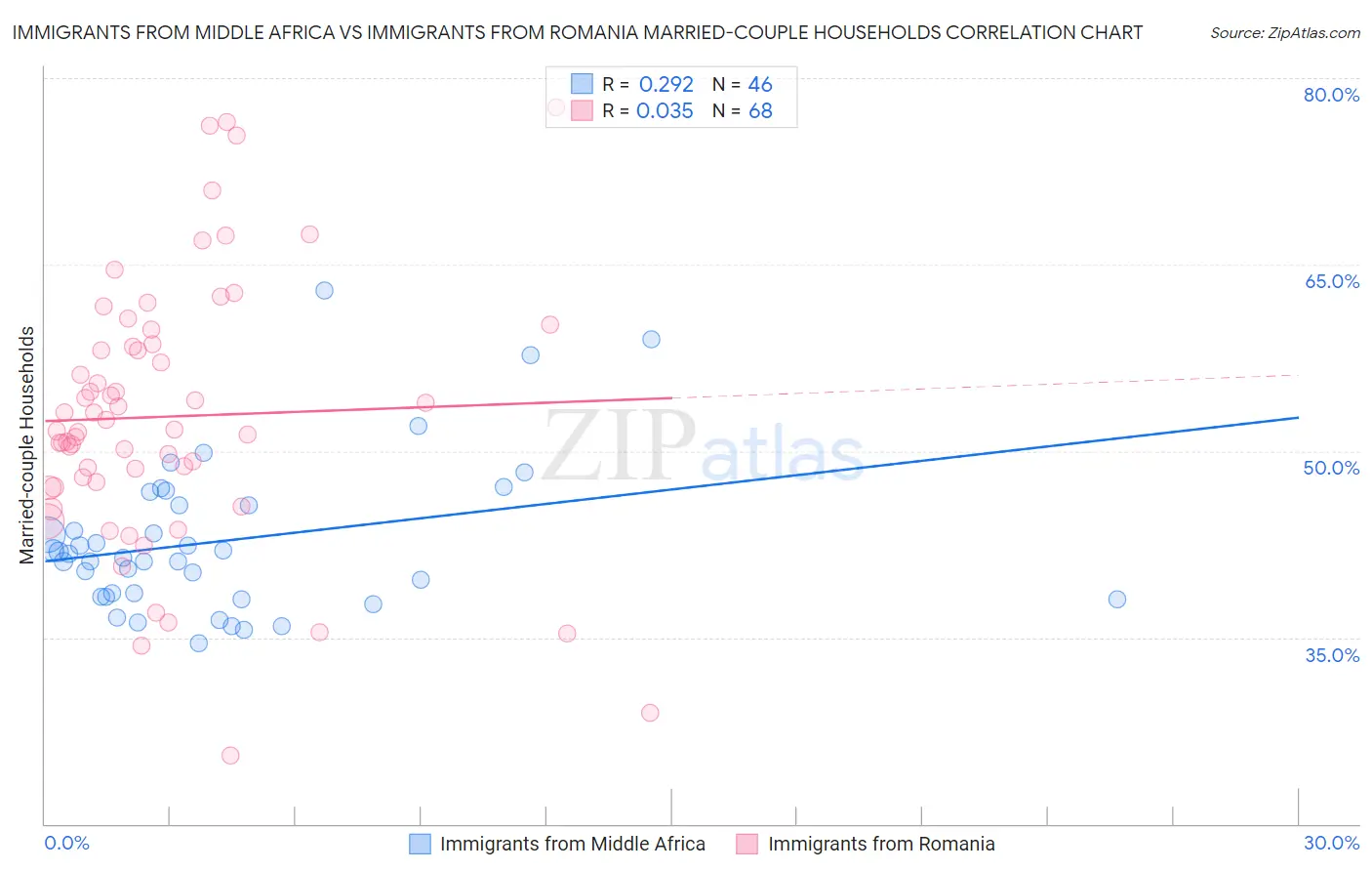 Immigrants from Middle Africa vs Immigrants from Romania Married-couple Households