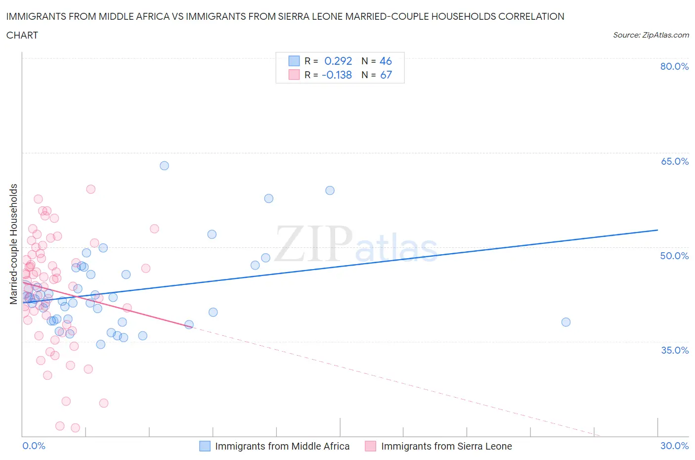 Immigrants from Middle Africa vs Immigrants from Sierra Leone Married-couple Households
