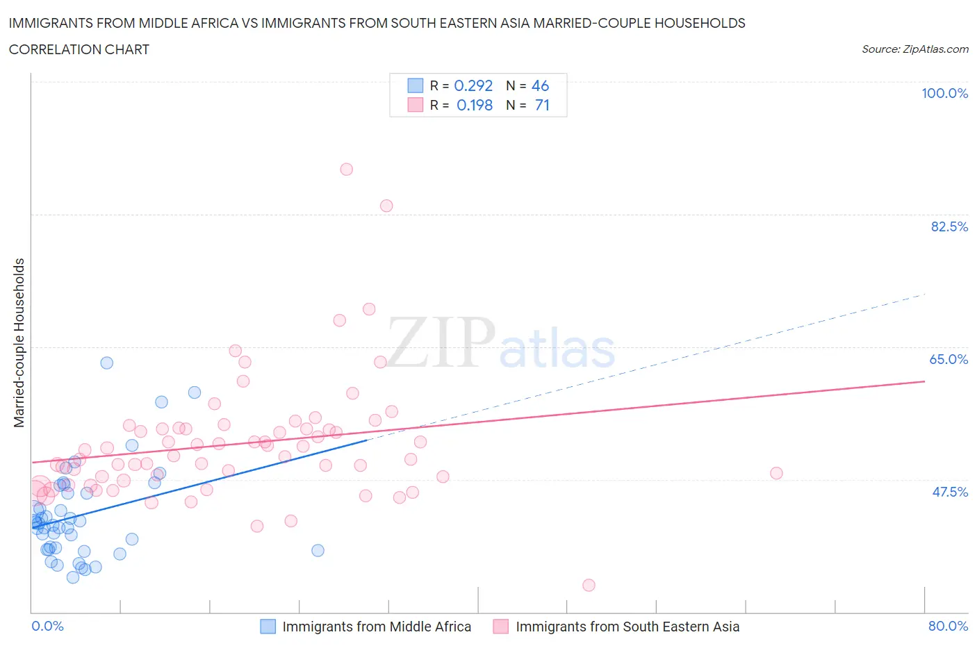 Immigrants from Middle Africa vs Immigrants from South Eastern Asia Married-couple Households