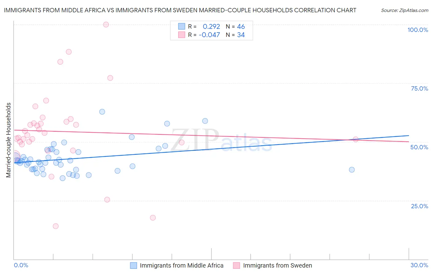 Immigrants from Middle Africa vs Immigrants from Sweden Married-couple Households