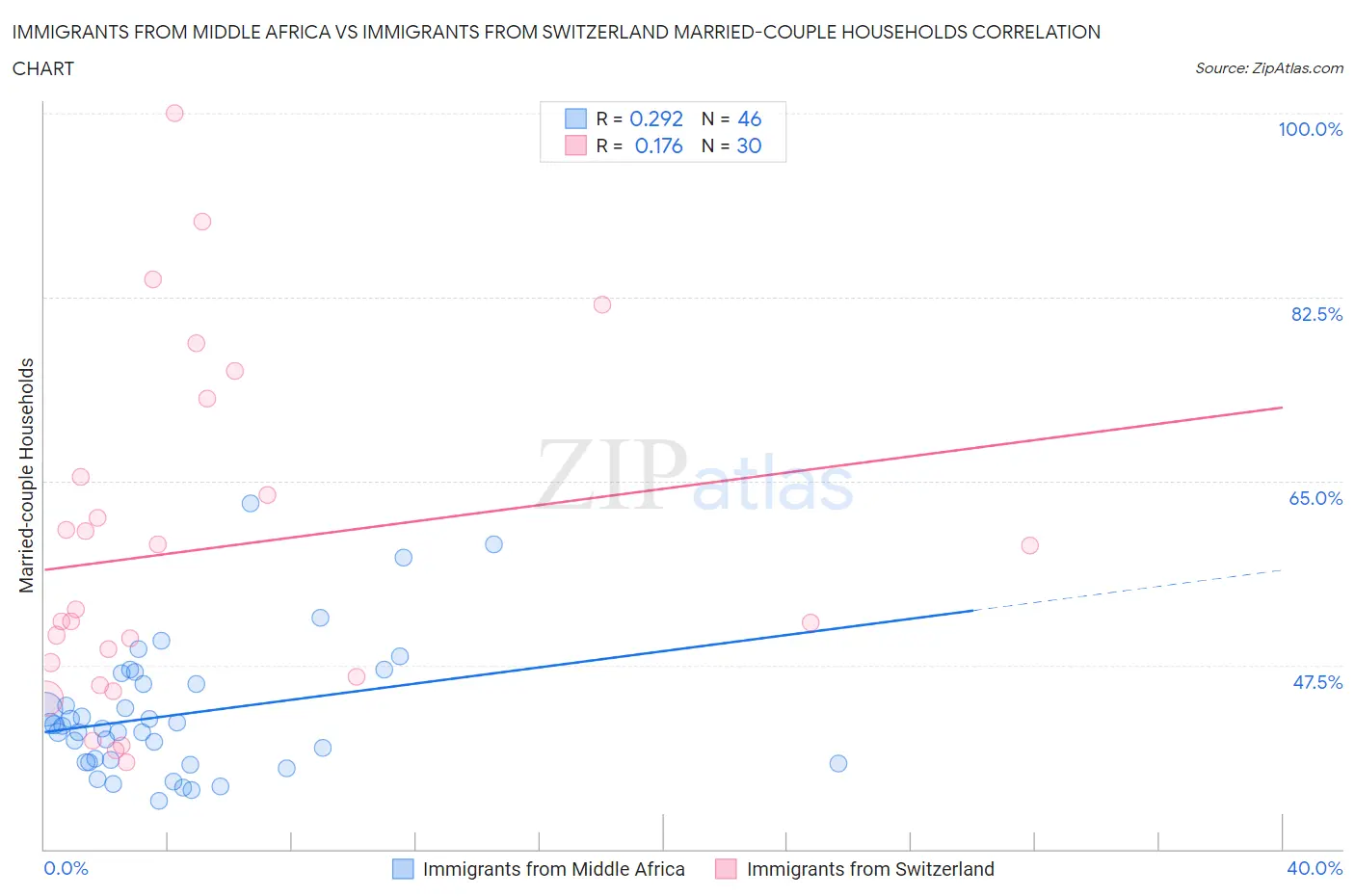 Immigrants from Middle Africa vs Immigrants from Switzerland Married-couple Households