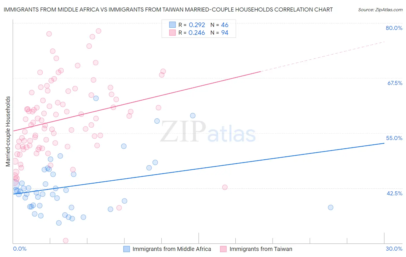 Immigrants from Middle Africa vs Immigrants from Taiwan Married-couple Households