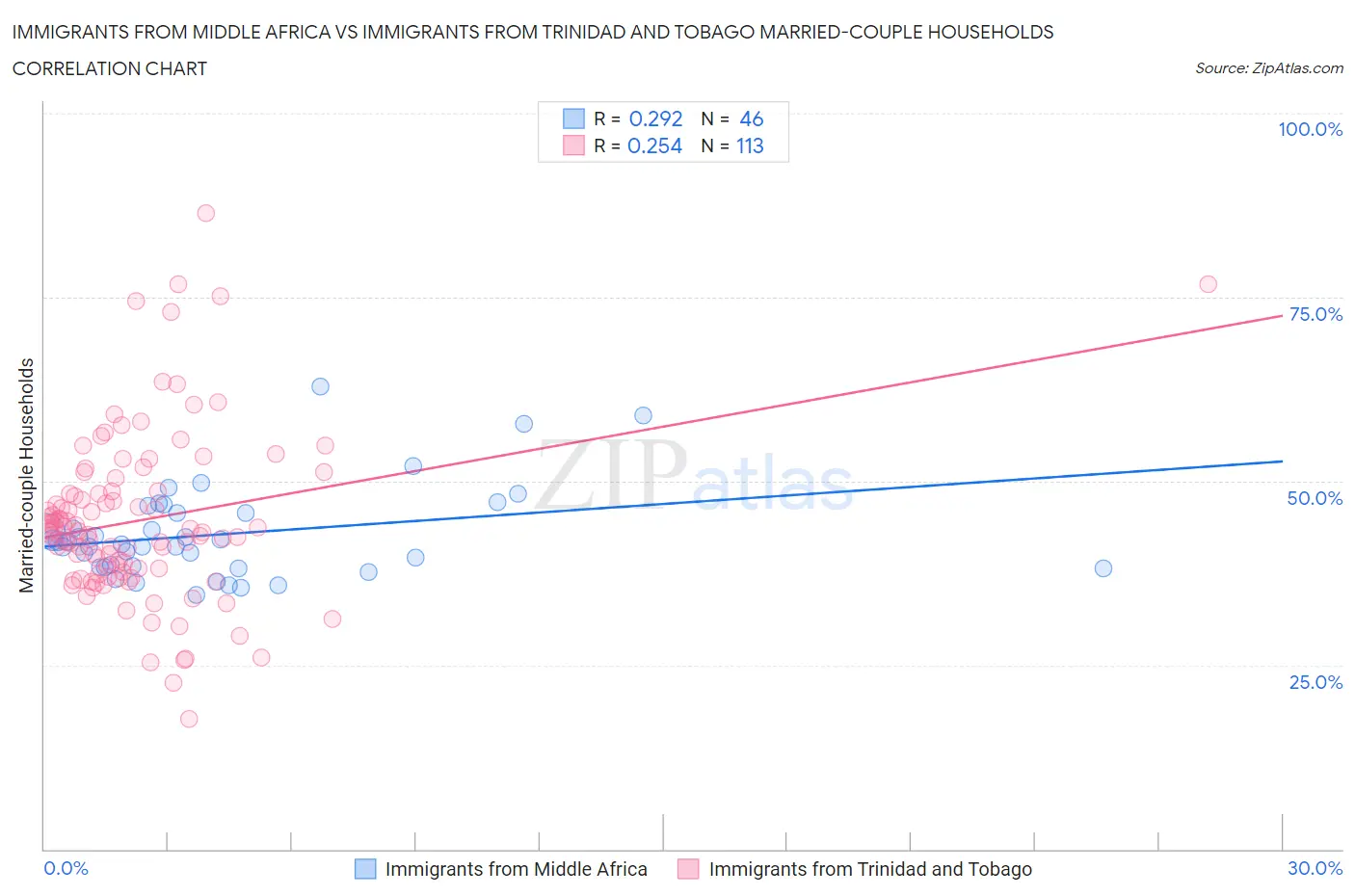 Immigrants from Middle Africa vs Immigrants from Trinidad and Tobago Married-couple Households