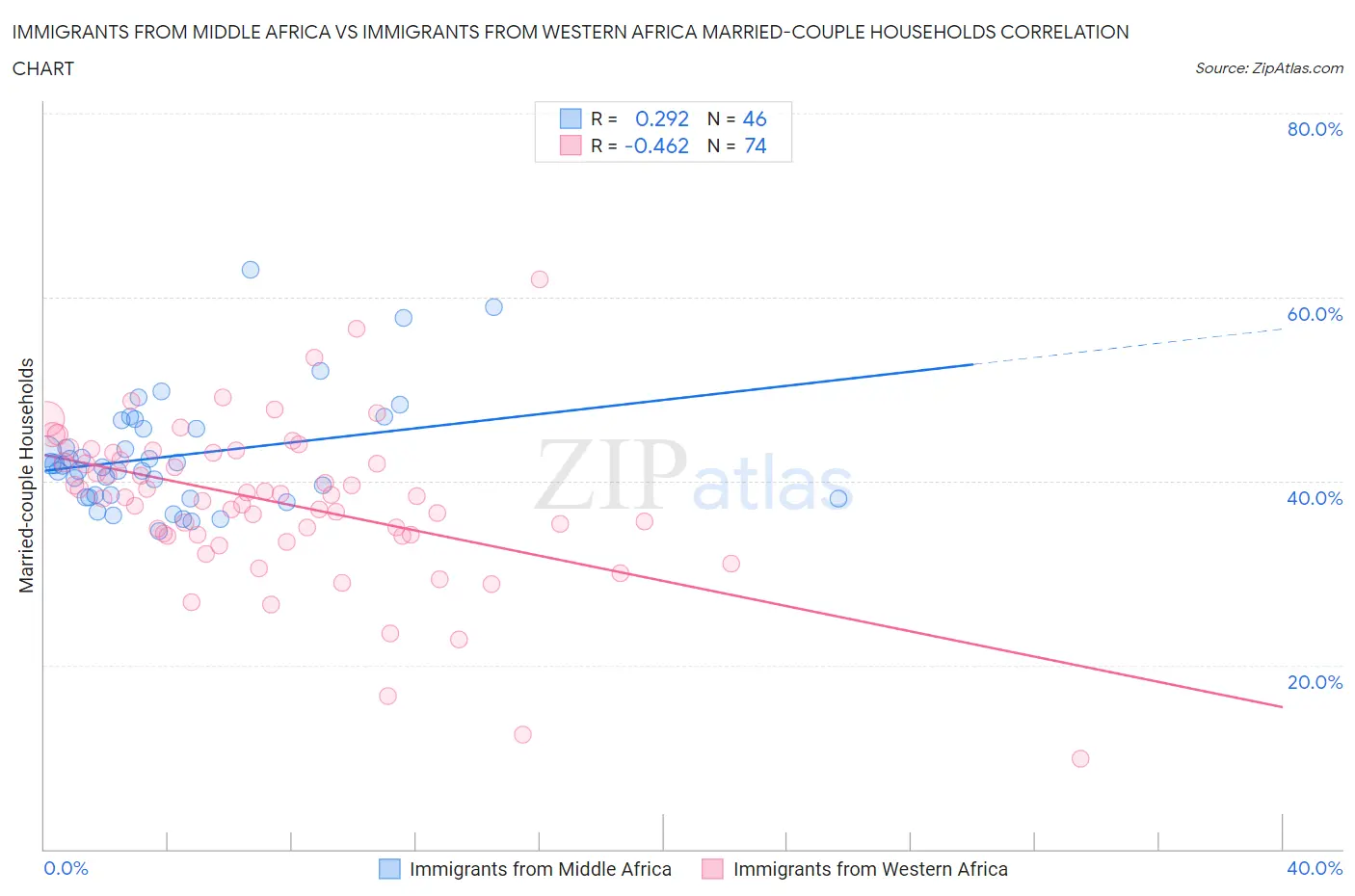 Immigrants from Middle Africa vs Immigrants from Western Africa Married-couple Households