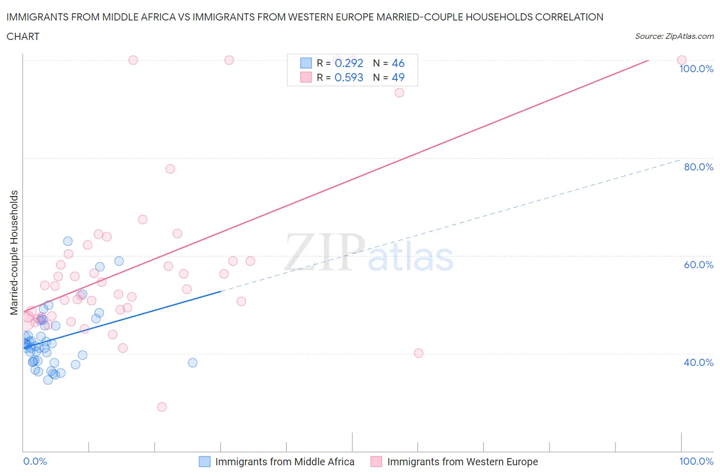 Immigrants from Middle Africa vs Immigrants from Western Europe Married-couple Households