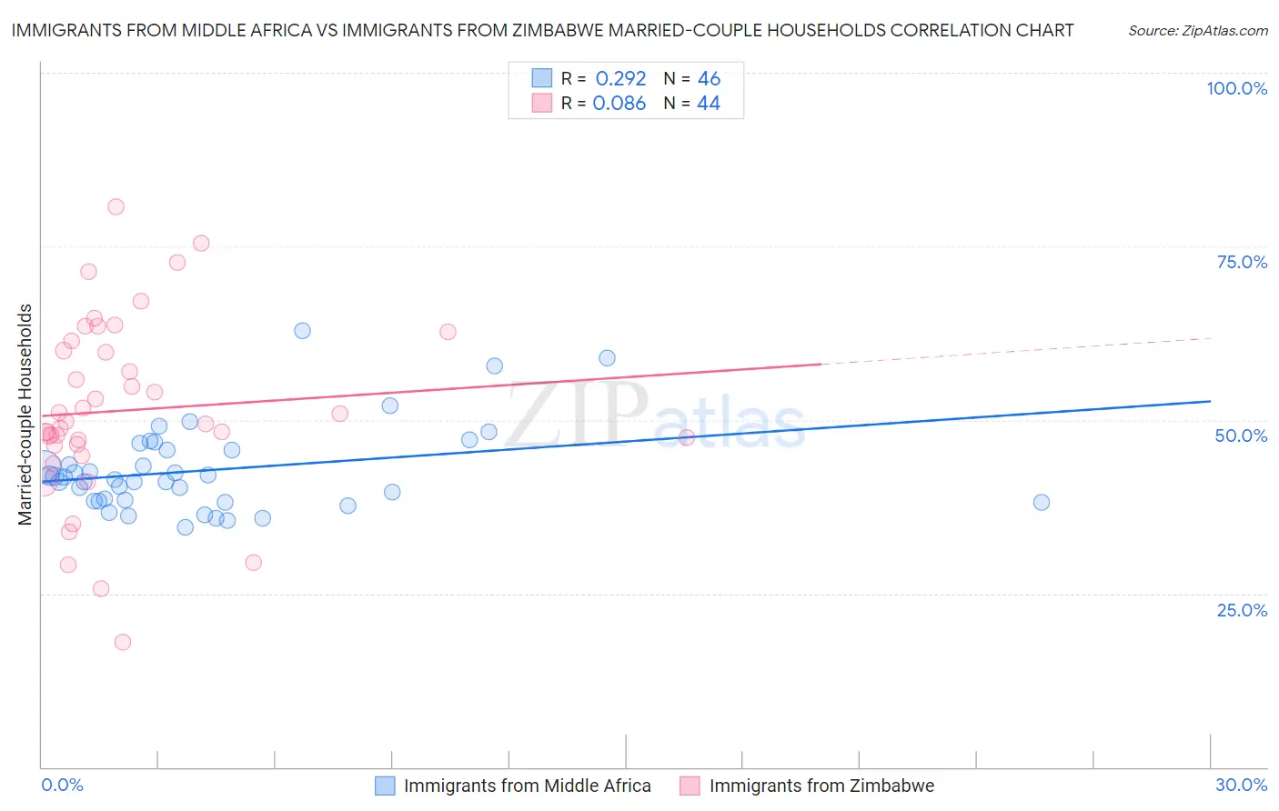 Immigrants from Middle Africa vs Immigrants from Zimbabwe Married-couple Households