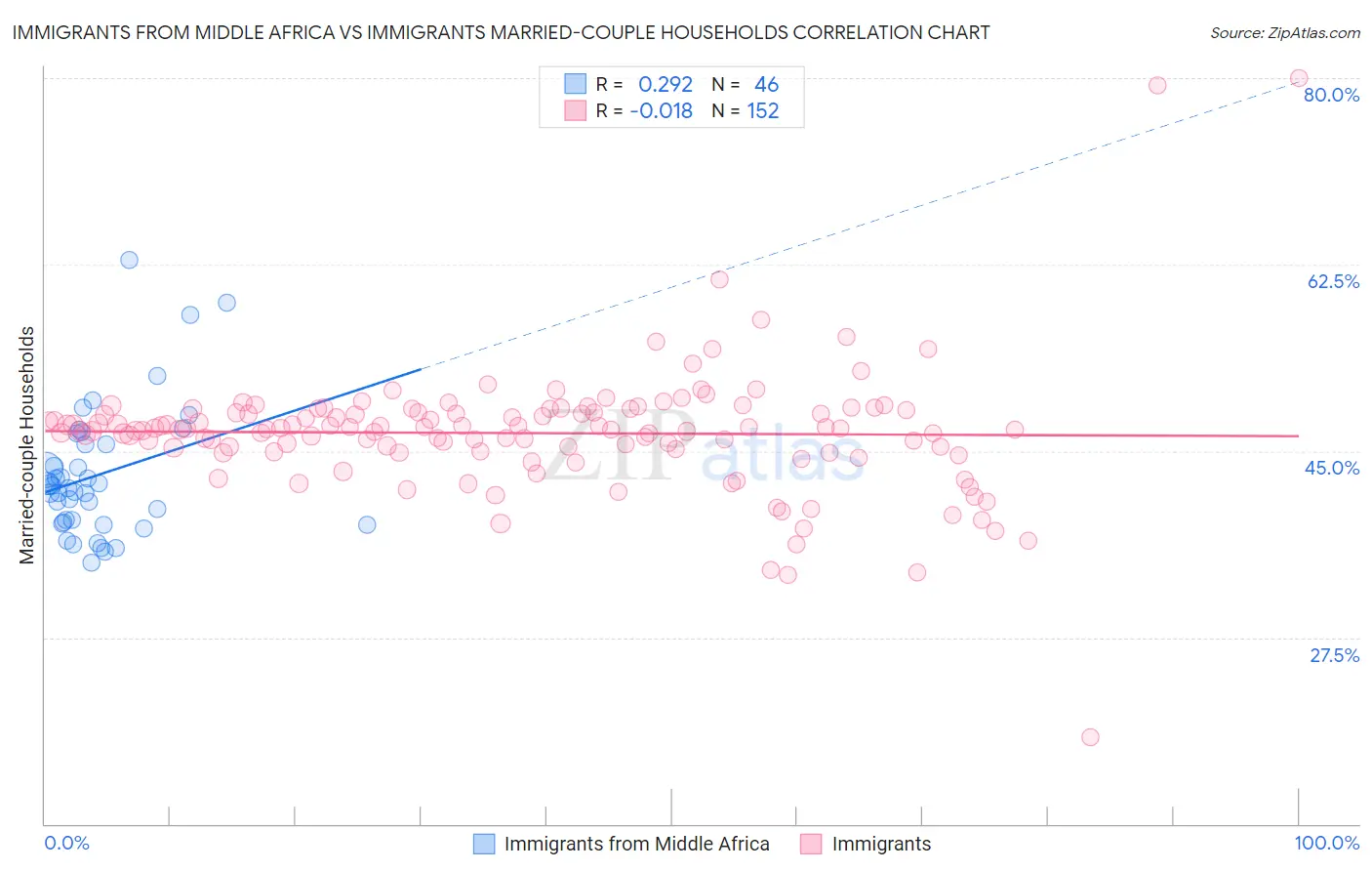 Immigrants from Middle Africa vs Immigrants Married-couple Households