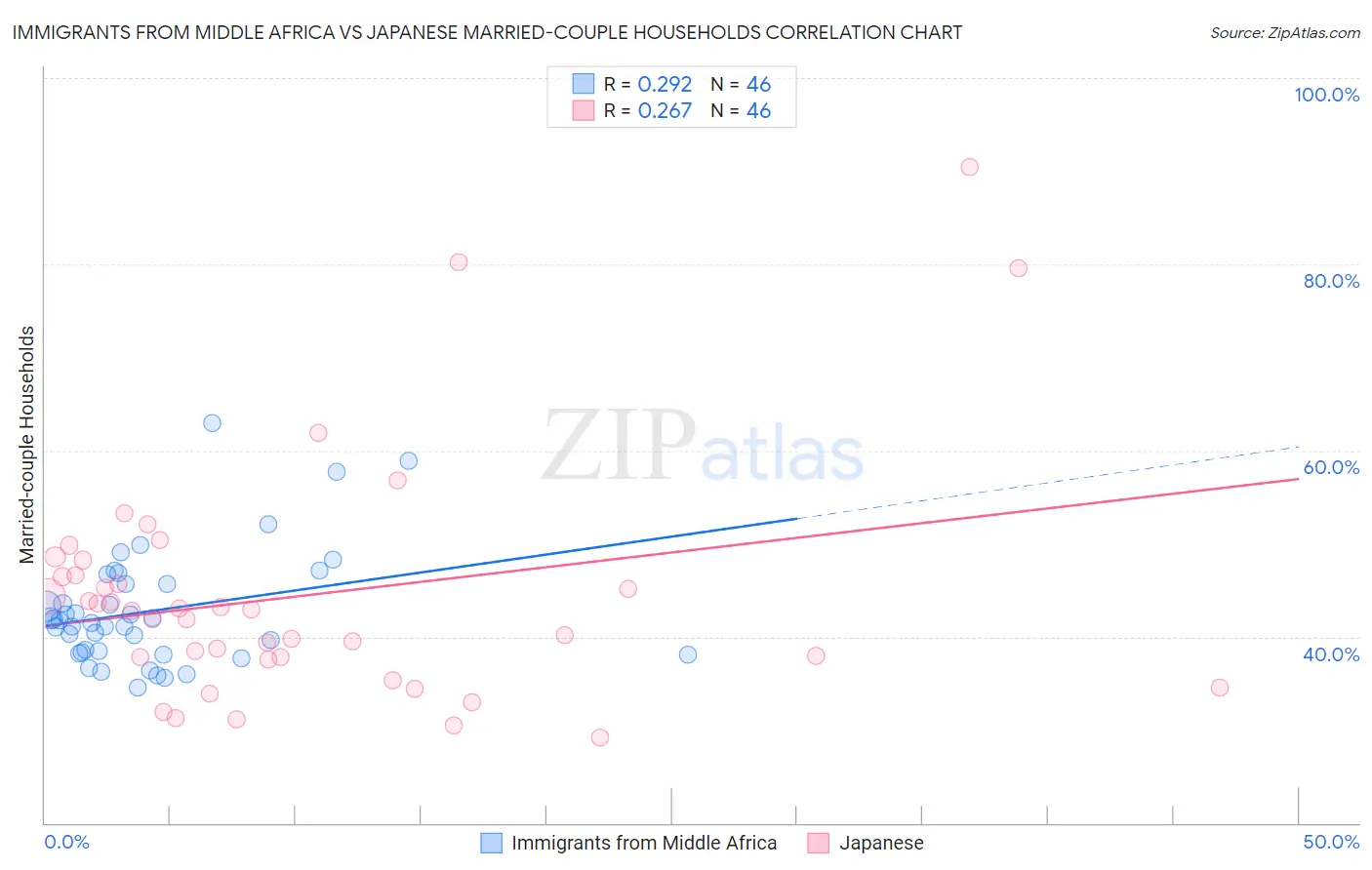 Immigrants from Middle Africa vs Japanese Married-couple Households