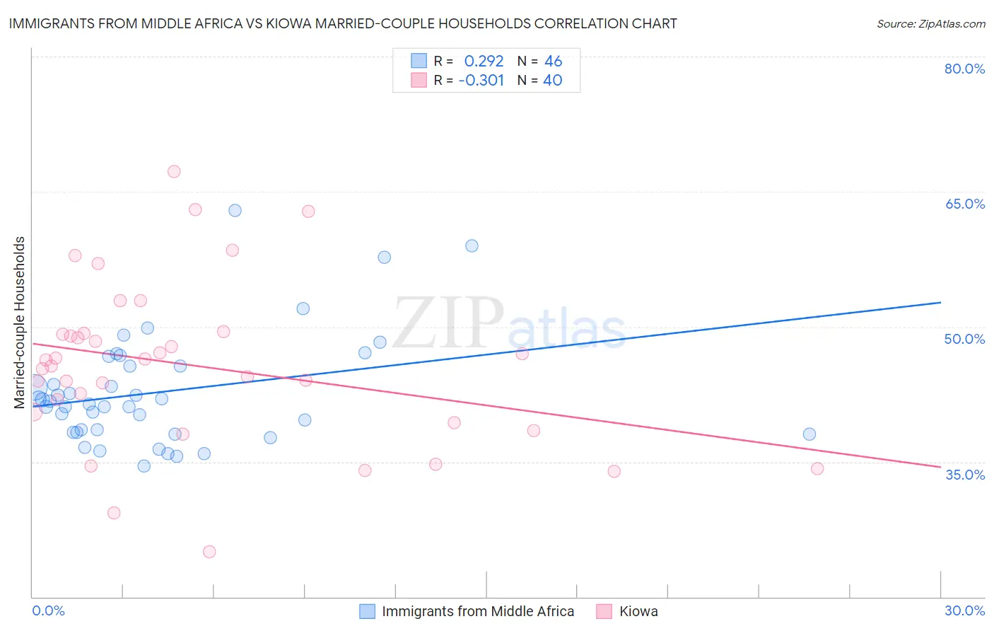 Immigrants from Middle Africa vs Kiowa Married-couple Households