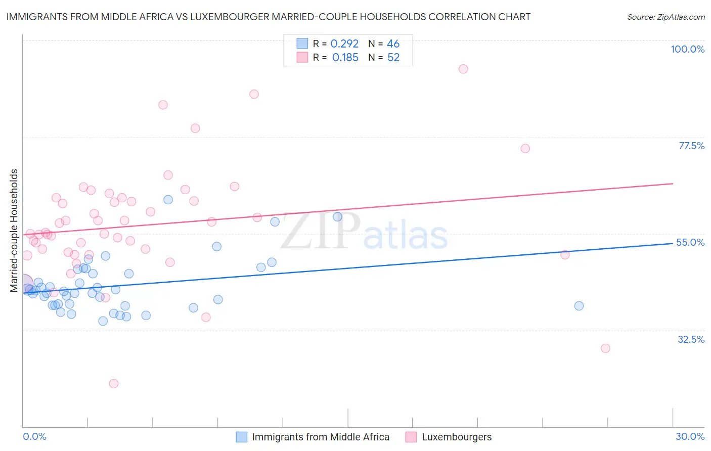 Immigrants from Middle Africa vs Luxembourger Married-couple Households