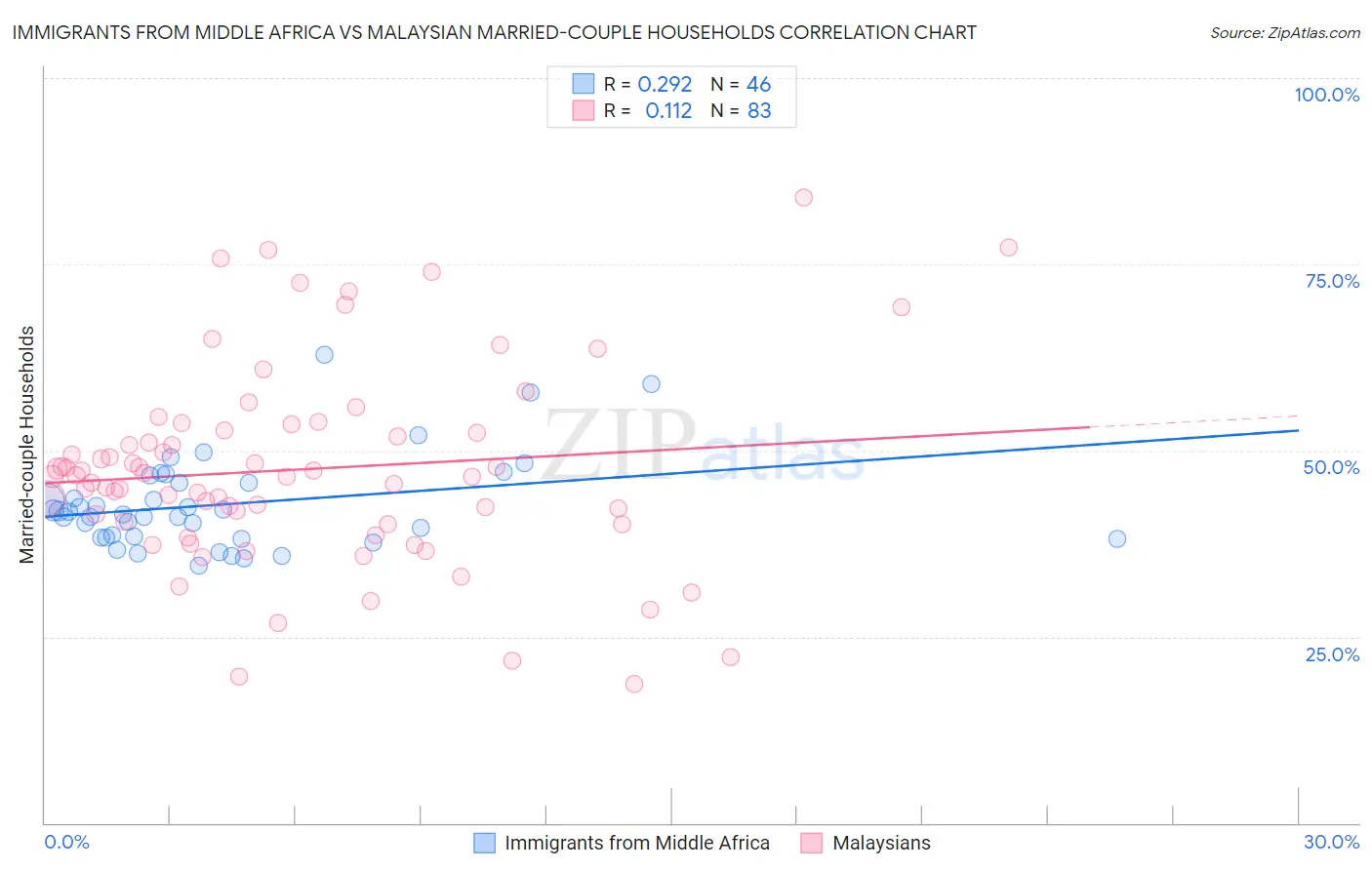 Immigrants from Middle Africa vs Malaysian Married-couple Households