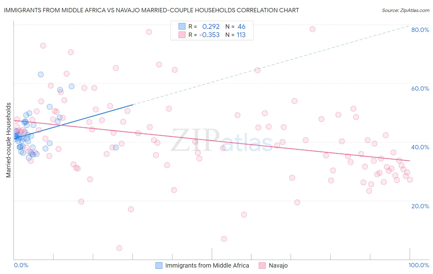 Immigrants from Middle Africa vs Navajo Married-couple Households