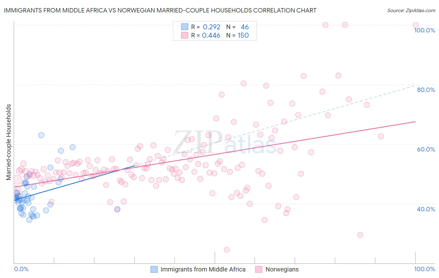 Immigrants from Middle Africa vs Norwegian Married-couple Households