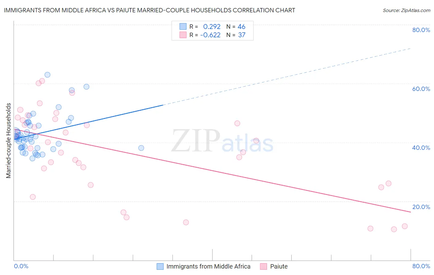 Immigrants from Middle Africa vs Paiute Married-couple Households