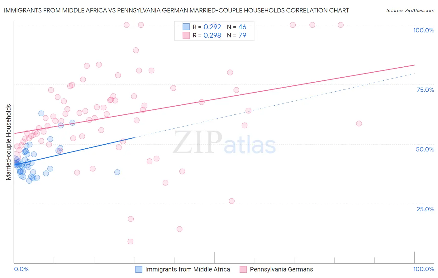 Immigrants from Middle Africa vs Pennsylvania German Married-couple Households