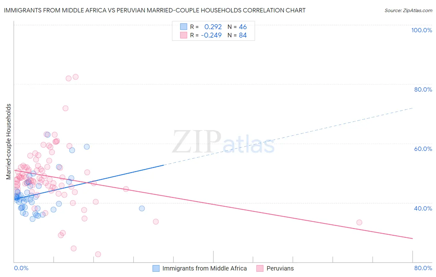 Immigrants from Middle Africa vs Peruvian Married-couple Households