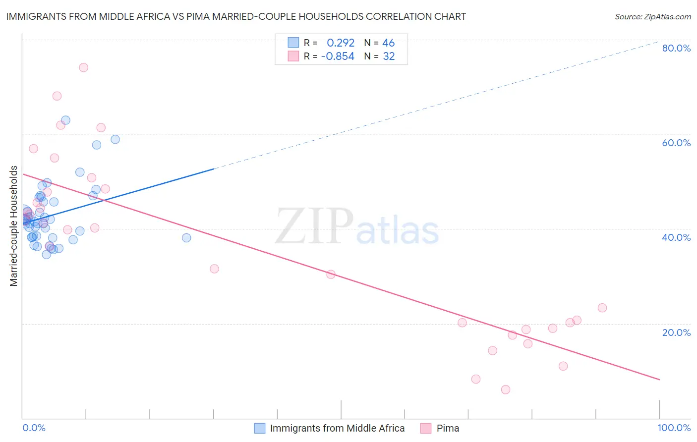 Immigrants from Middle Africa vs Pima Married-couple Households