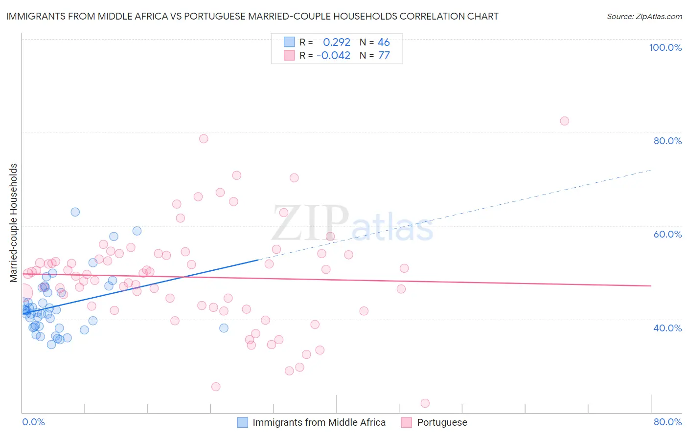 Immigrants from Middle Africa vs Portuguese Married-couple Households