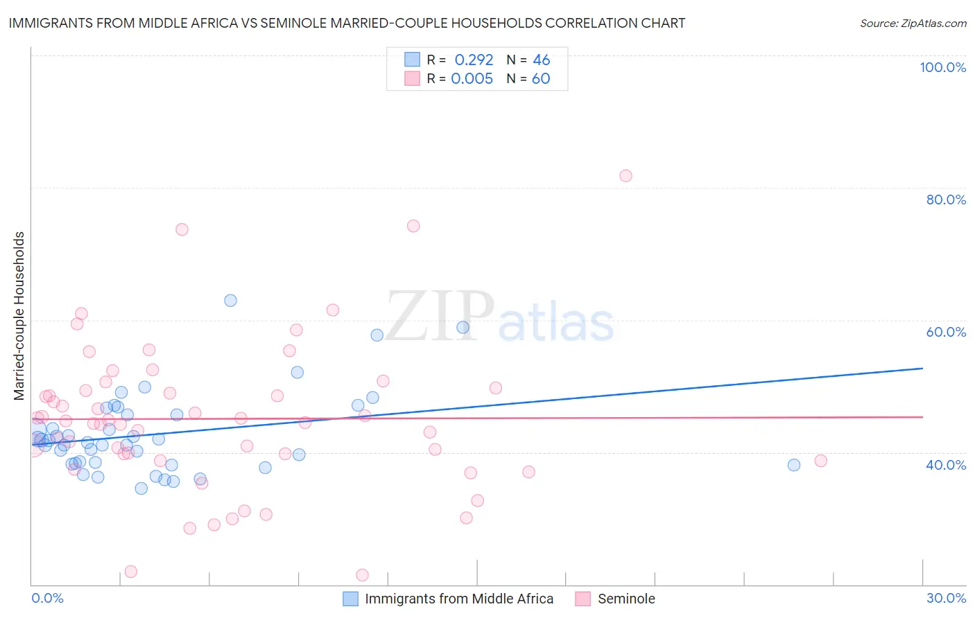 Immigrants from Middle Africa vs Seminole Married-couple Households