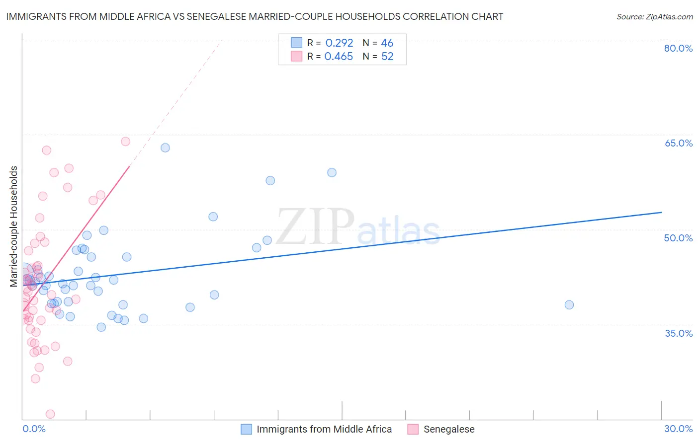 Immigrants from Middle Africa vs Senegalese Married-couple Households