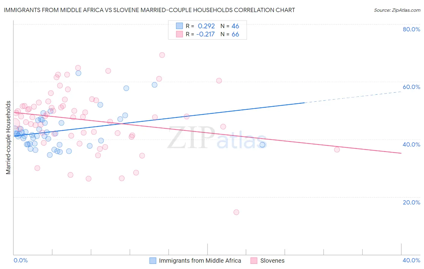Immigrants from Middle Africa vs Slovene Married-couple Households