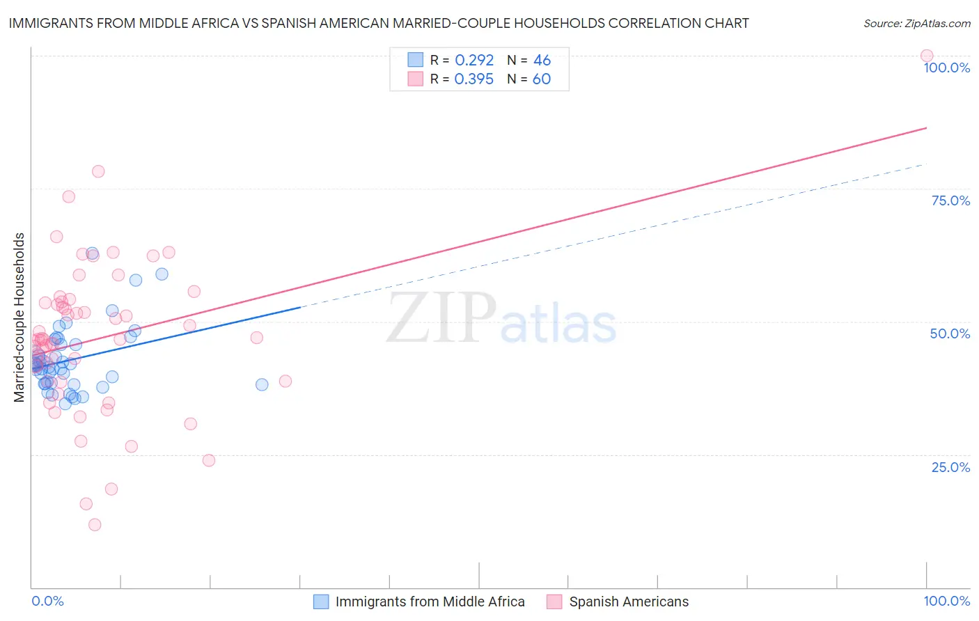 Immigrants from Middle Africa vs Spanish American Married-couple Households