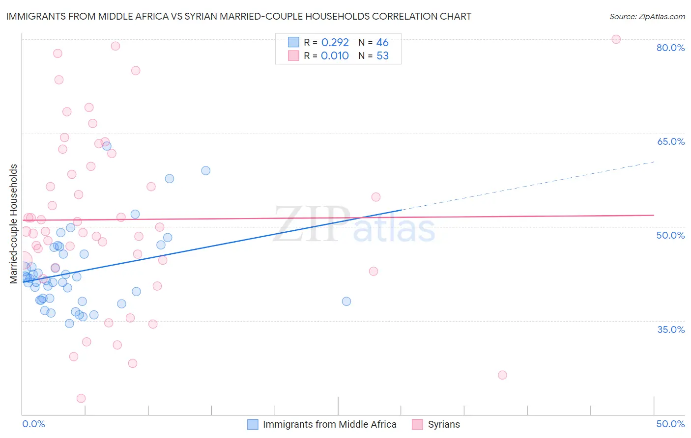 Immigrants from Middle Africa vs Syrian Married-couple Households