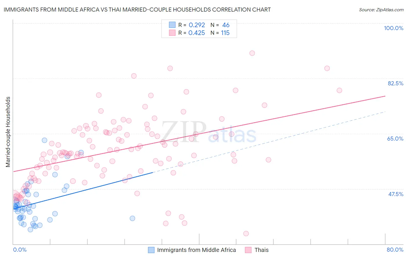 Immigrants from Middle Africa vs Thai Married-couple Households