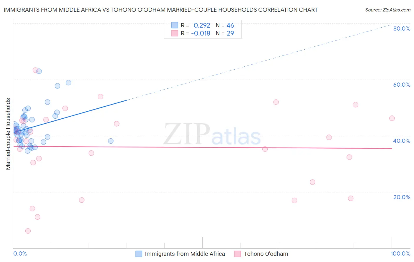 Immigrants from Middle Africa vs Tohono O'odham Married-couple Households