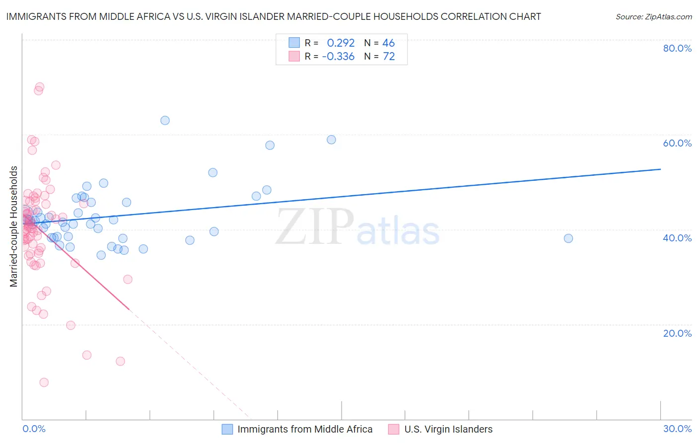 Immigrants from Middle Africa vs U.S. Virgin Islander Married-couple Households