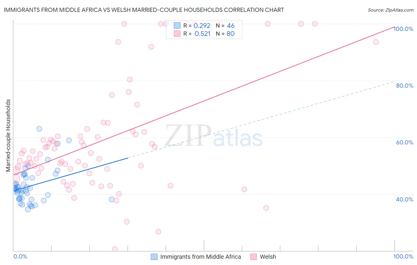 Immigrants from Middle Africa vs Welsh Married-couple Households