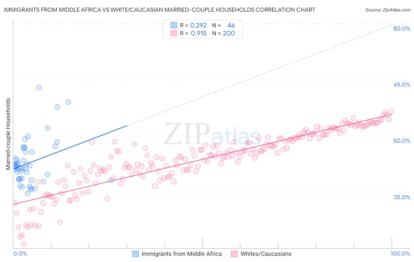 Immigrants from Middle Africa vs White/Caucasian Married-couple Households