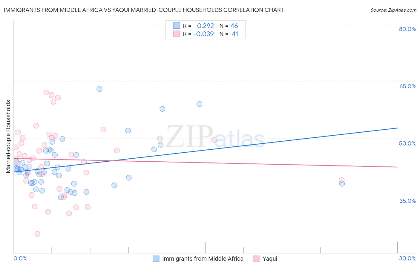 Immigrants from Middle Africa vs Yaqui Married-couple Households