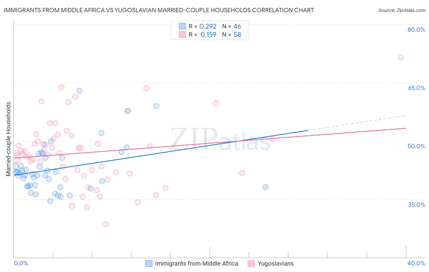 Immigrants from Middle Africa vs Yugoslavian Married-couple Households