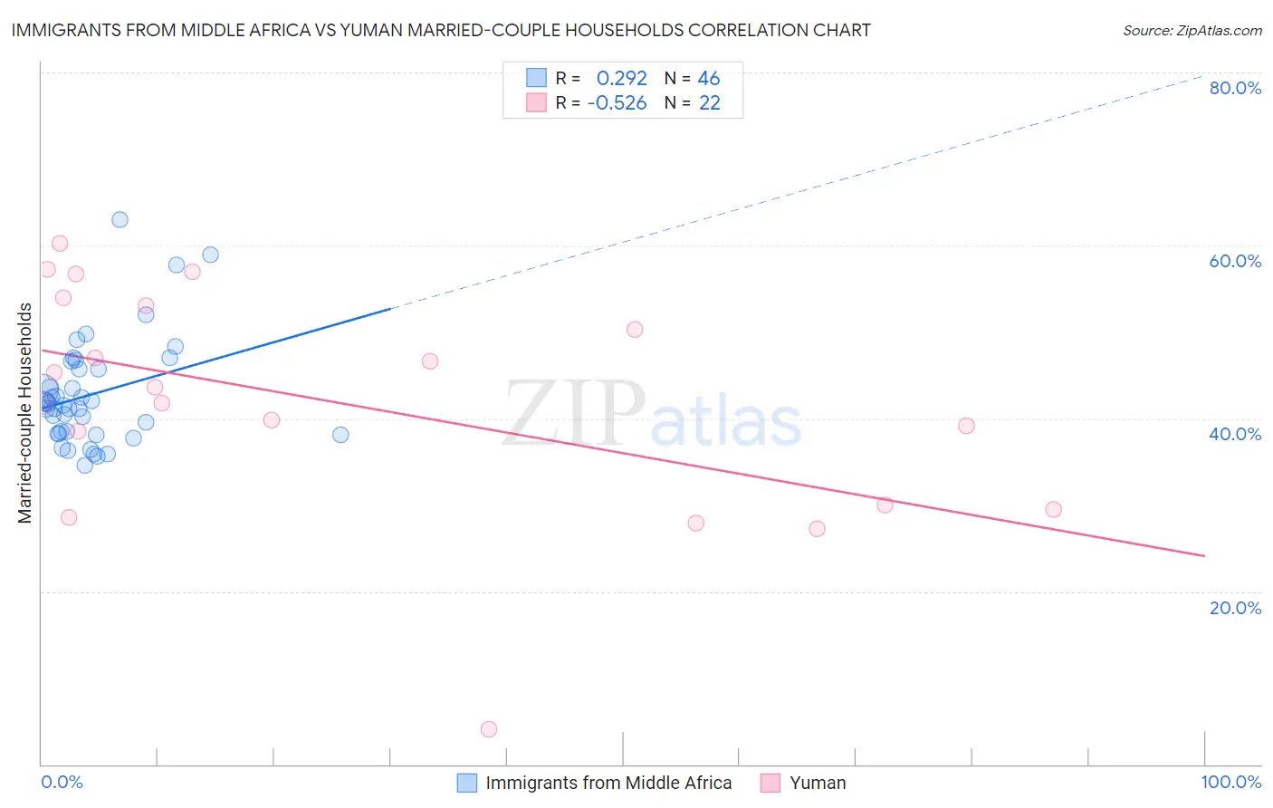 Immigrants from Middle Africa vs Yuman Married-couple Households
