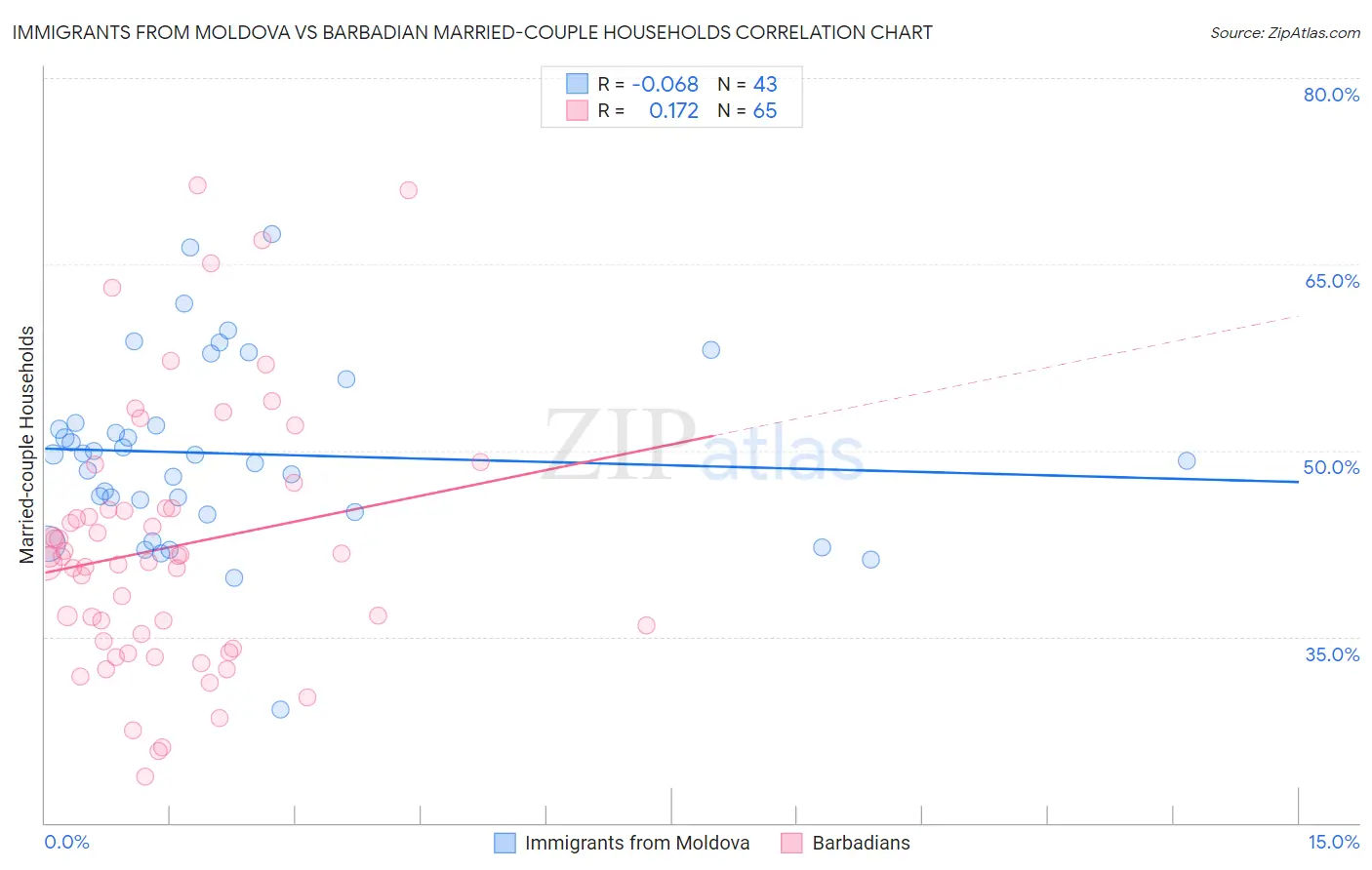 Immigrants from Moldova vs Barbadian Married-couple Households