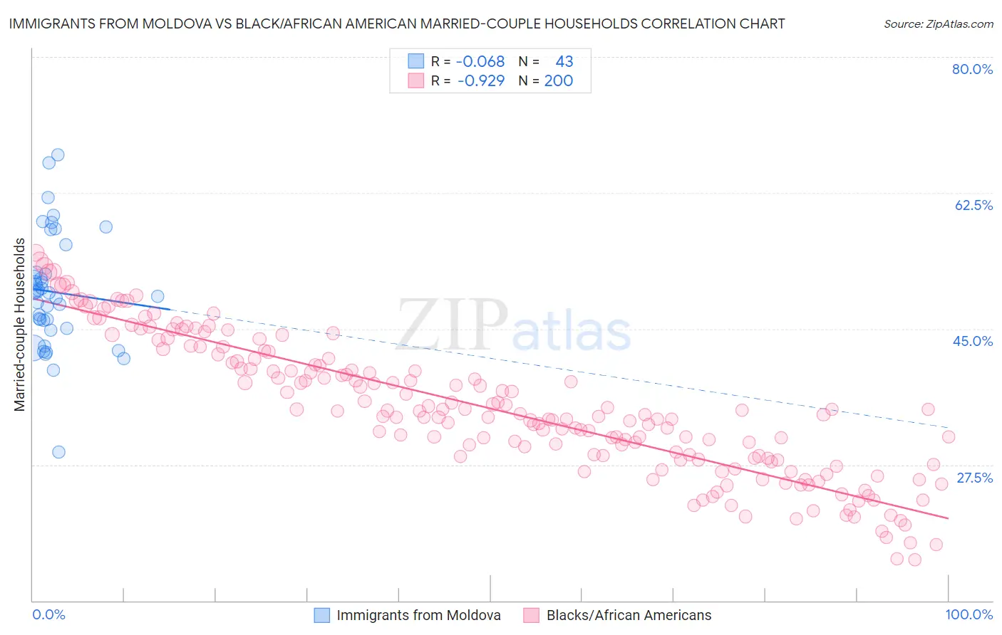 Immigrants from Moldova vs Black/African American Married-couple Households