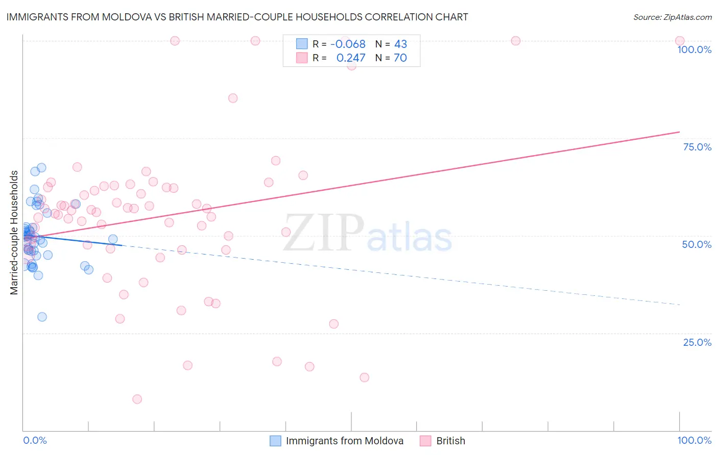 Immigrants from Moldova vs British Married-couple Households