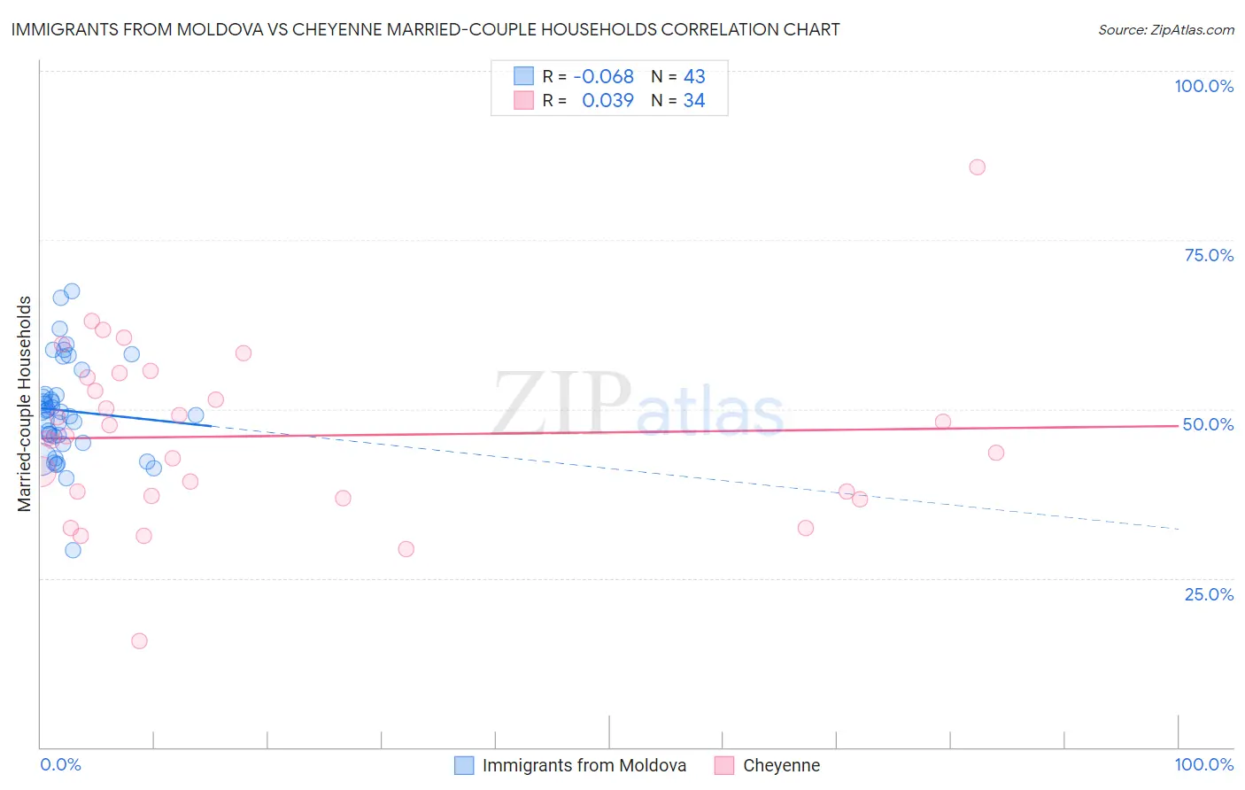 Immigrants from Moldova vs Cheyenne Married-couple Households