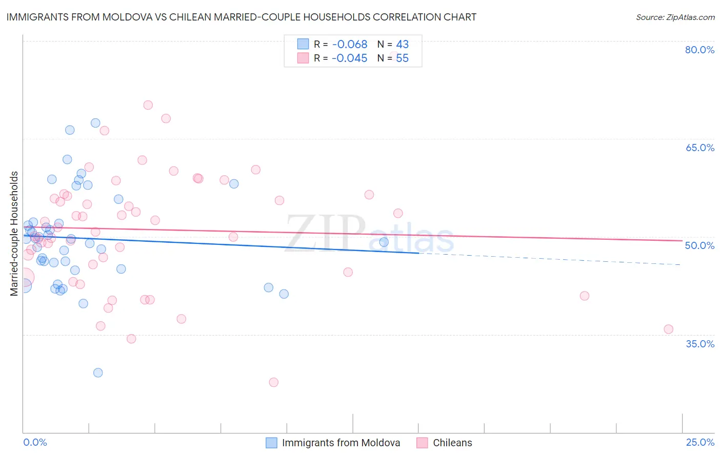 Immigrants from Moldova vs Chilean Married-couple Households