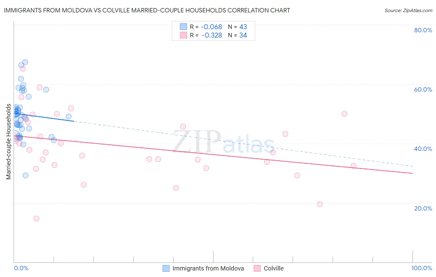 Immigrants from Moldova vs Colville Married-couple Households