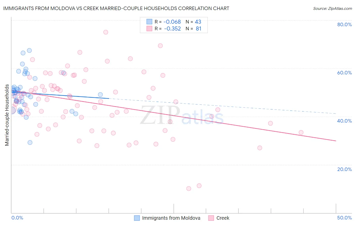 Immigrants from Moldova vs Creek Married-couple Households