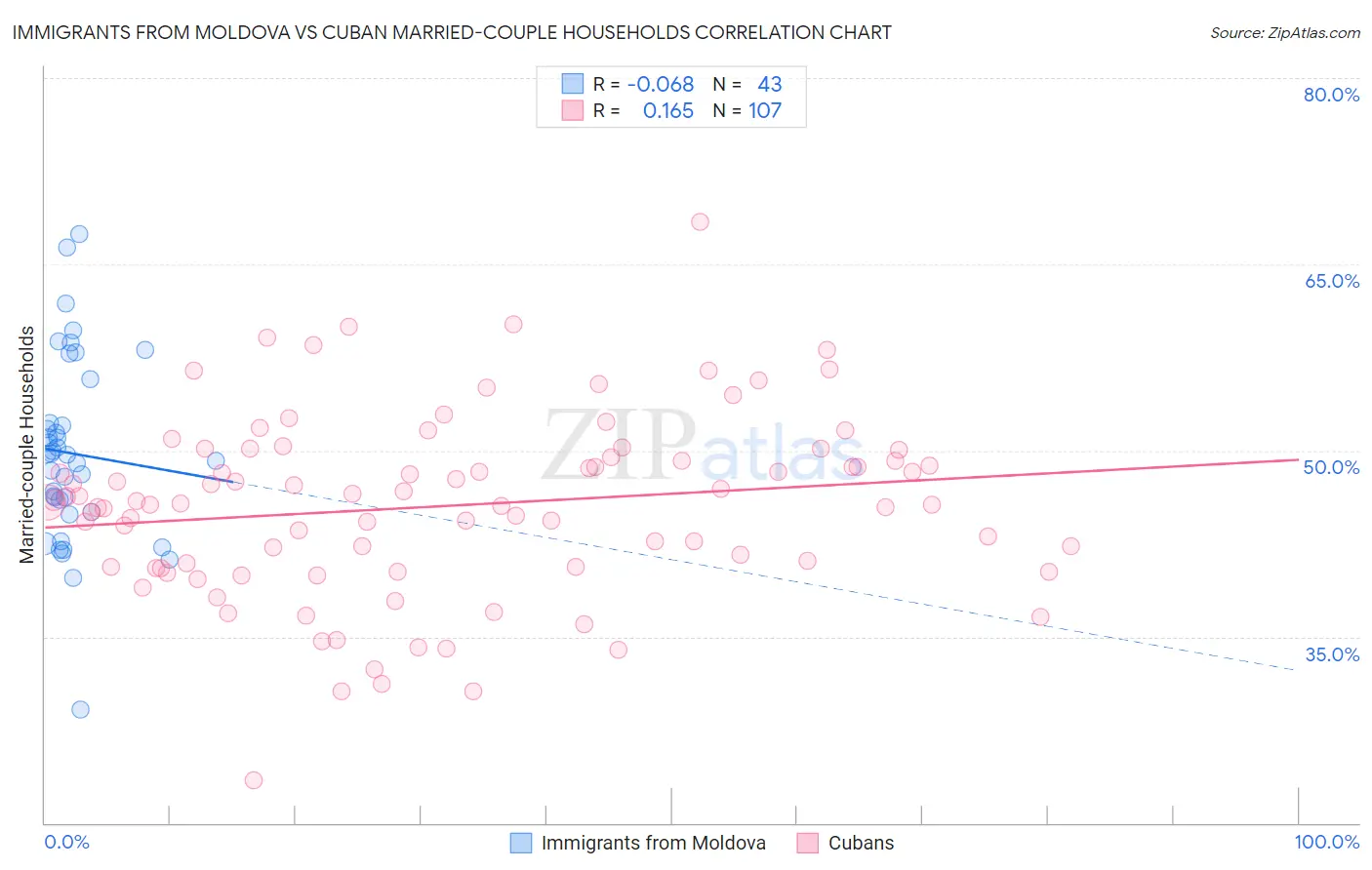 Immigrants from Moldova vs Cuban Married-couple Households