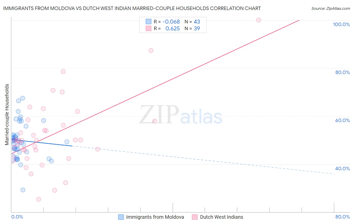 Immigrants from Moldova vs Dutch West Indian Married-couple Households