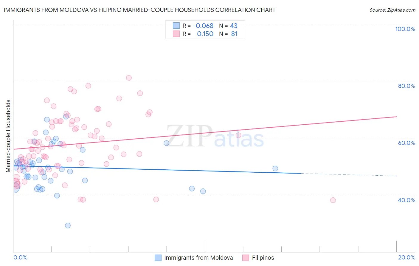 Immigrants from Moldova vs Filipino Married-couple Households