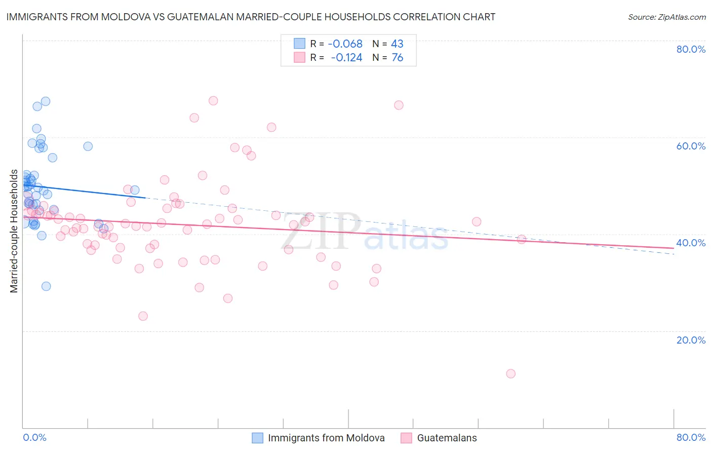 Immigrants from Moldova vs Guatemalan Married-couple Households