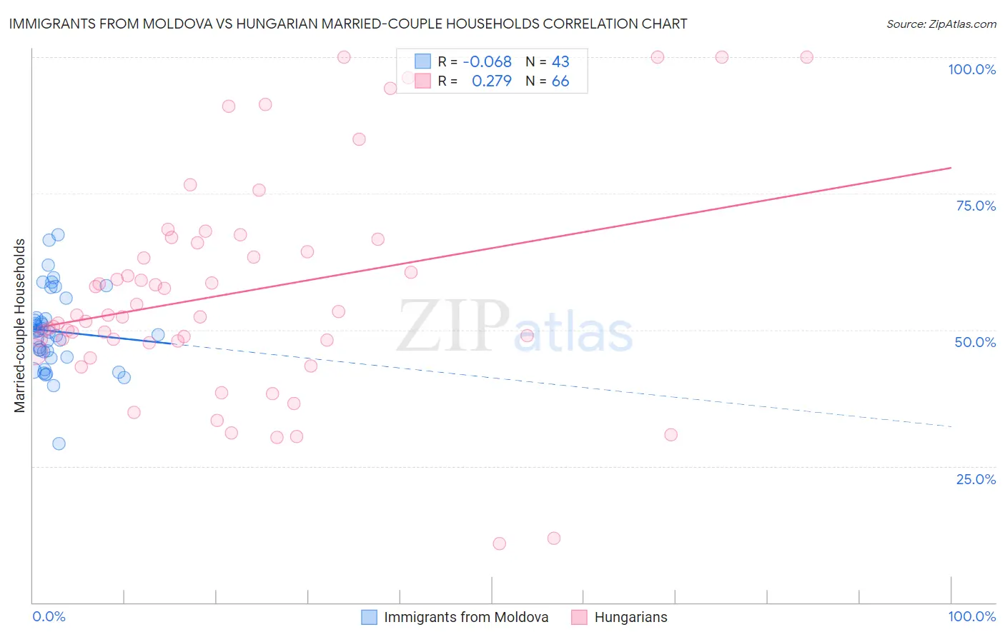 Immigrants from Moldova vs Hungarian Married-couple Households