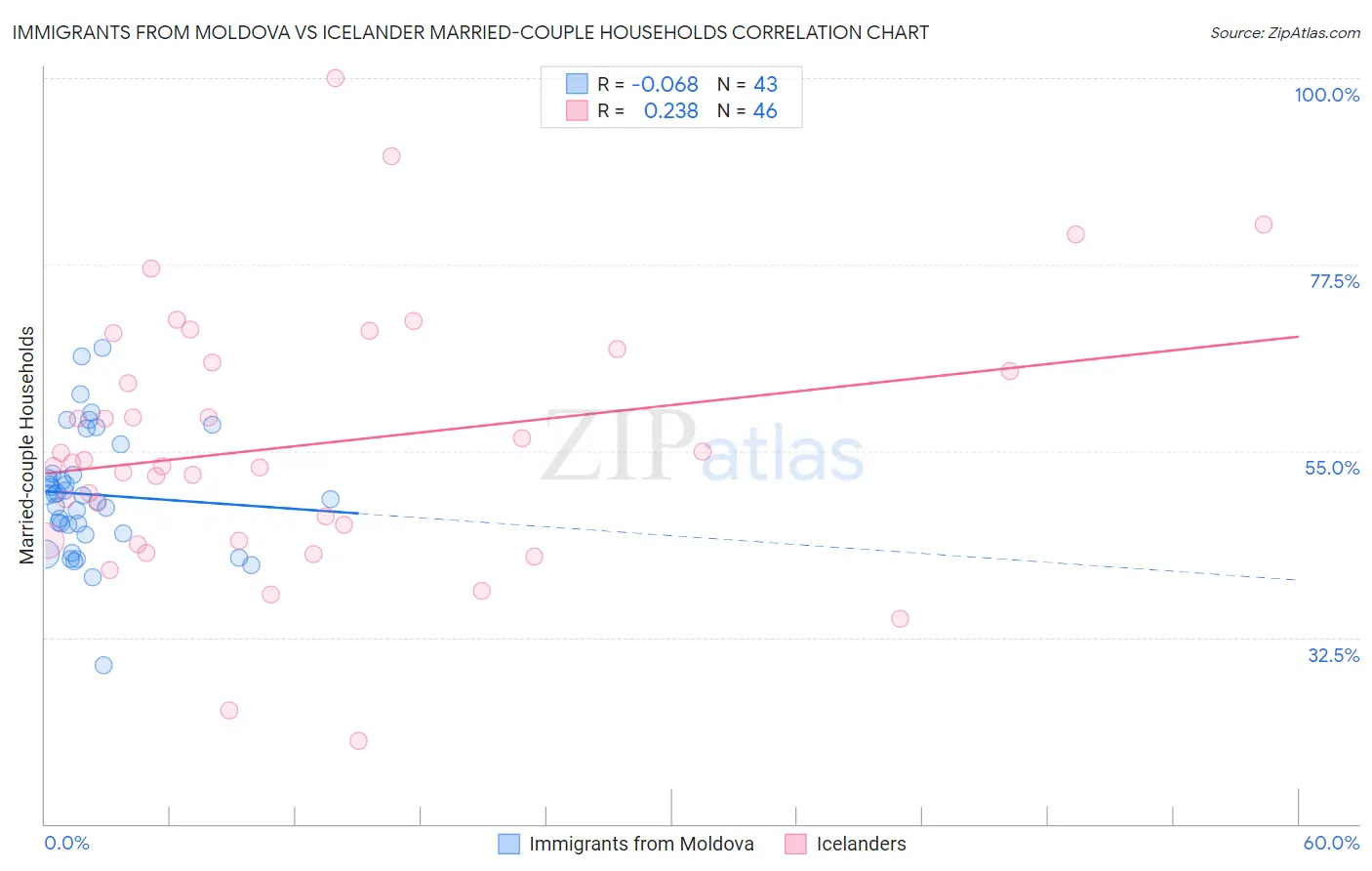 Immigrants from Moldova vs Icelander Married-couple Households