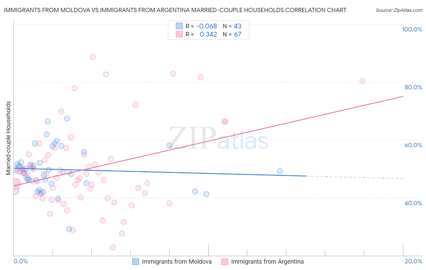 Immigrants from Moldova vs Immigrants from Argentina Married-couple Households